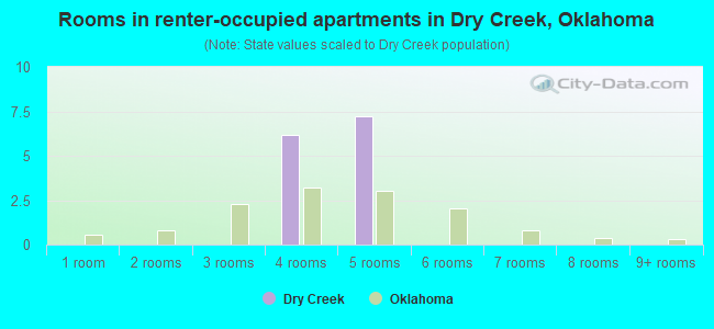 Rooms in renter-occupied apartments in Dry Creek, Oklahoma