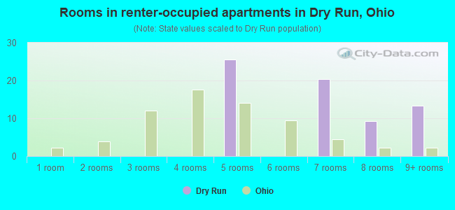 Rooms in renter-occupied apartments in Dry Run, Ohio