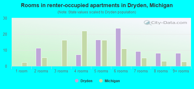 Rooms in renter-occupied apartments in Dryden, Michigan