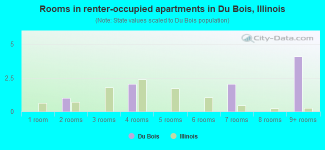 Rooms in renter-occupied apartments in Du Bois, Illinois