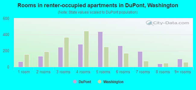 Rooms in renter-occupied apartments in DuPont, Washington