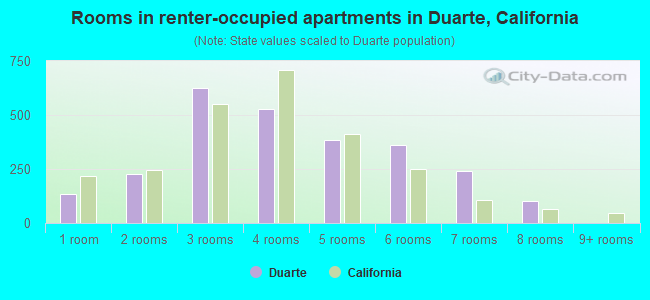 Rooms in renter-occupied apartments in Duarte, California