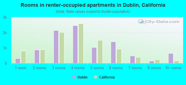 Rooms in renter-occupied apartments in Dublin, California