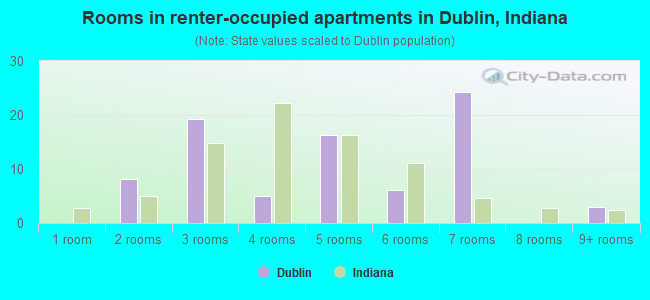 Rooms in renter-occupied apartments in Dublin, Indiana