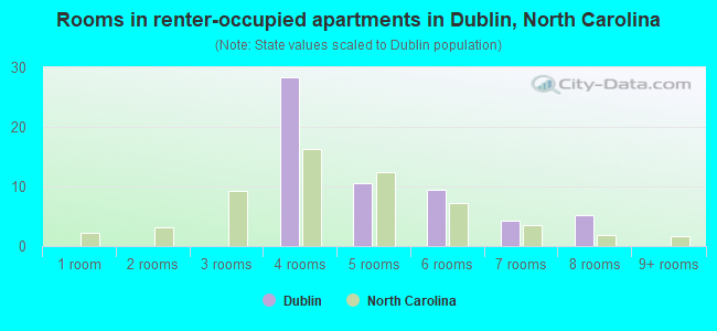 Rooms in renter-occupied apartments in Dublin, North Carolina