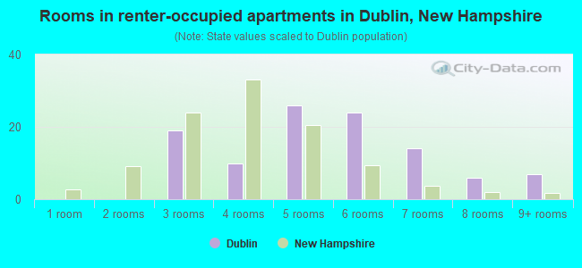 Rooms in renter-occupied apartments in Dublin, New Hampshire
