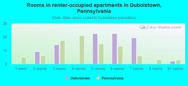Rooms in renter-occupied apartments in Duboistown, Pennsylvania