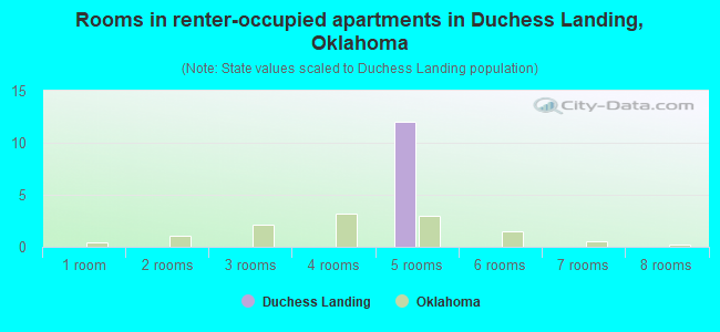 Rooms in renter-occupied apartments in Duchess Landing, Oklahoma