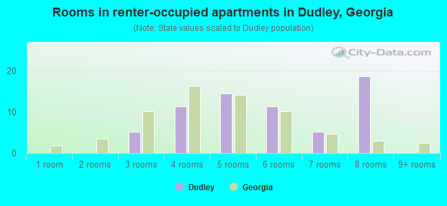 Rooms in renter-occupied apartments in Dudley, Georgia