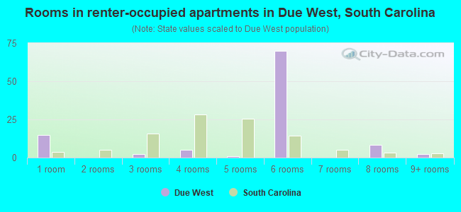 Rooms in renter-occupied apartments in Due West, South Carolina