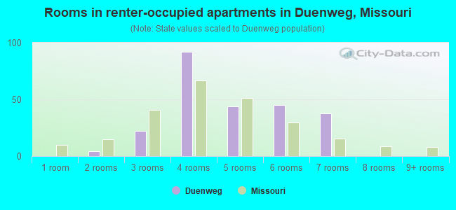 Rooms in renter-occupied apartments in Duenweg, Missouri
