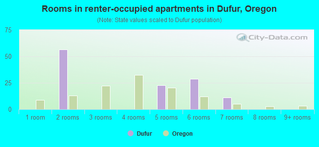 Rooms in renter-occupied apartments in Dufur, Oregon