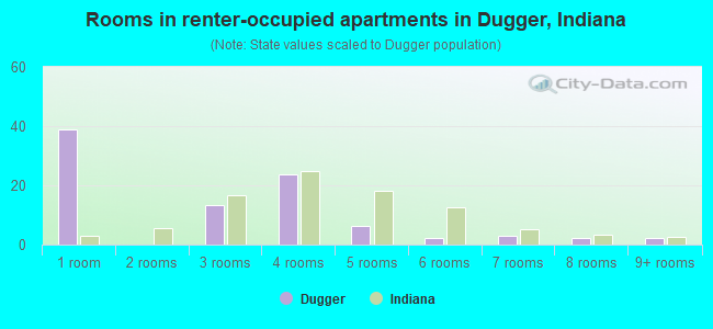 Rooms in renter-occupied apartments in Dugger, Indiana