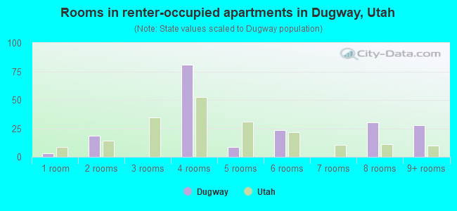 Rooms in renter-occupied apartments in Dugway, Utah