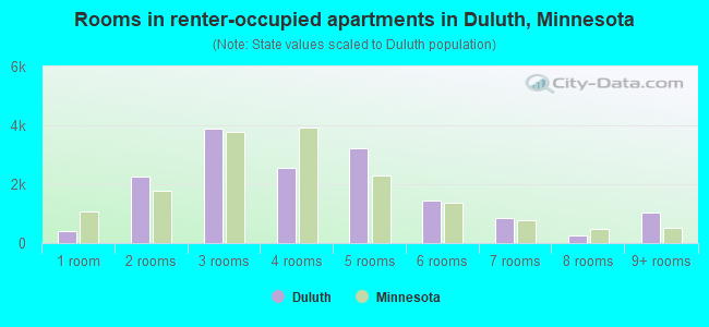 Rooms in renter-occupied apartments in Duluth, Minnesota