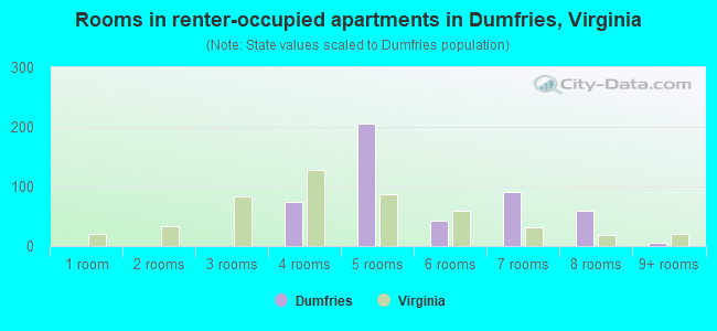 Rooms in renter-occupied apartments in Dumfries, Virginia