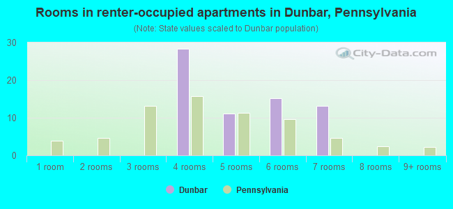 Rooms in renter-occupied apartments in Dunbar, Pennsylvania