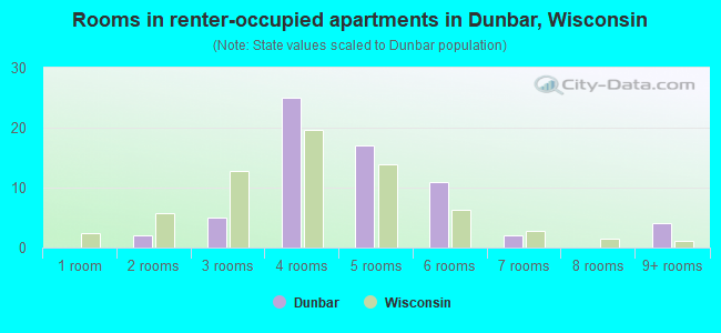 Rooms in renter-occupied apartments in Dunbar, Wisconsin