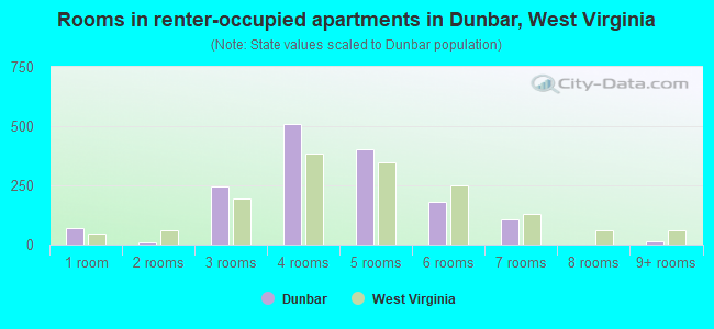 Rooms in renter-occupied apartments in Dunbar, West Virginia