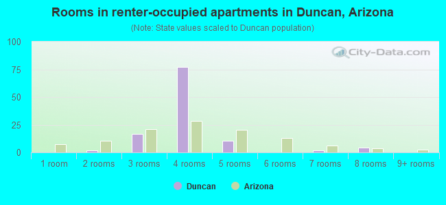 Rooms in renter-occupied apartments in Duncan, Arizona