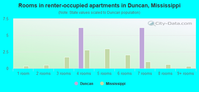 Rooms in renter-occupied apartments in Duncan, Mississippi