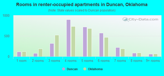 Rooms in renter-occupied apartments in Duncan, Oklahoma