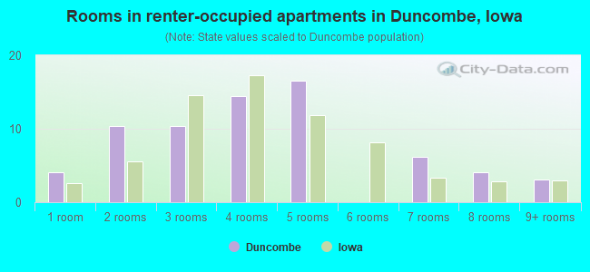 Rooms in renter-occupied apartments in Duncombe, Iowa