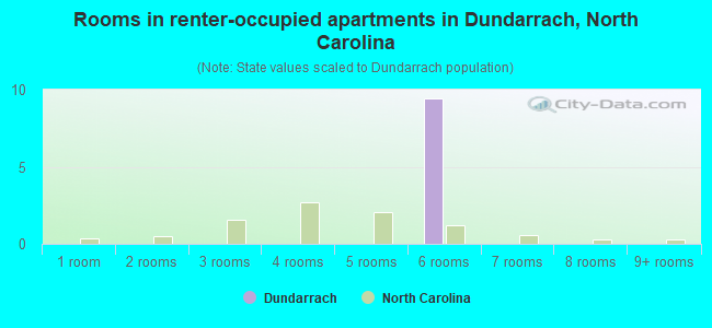 Rooms in renter-occupied apartments in Dundarrach, North Carolina
