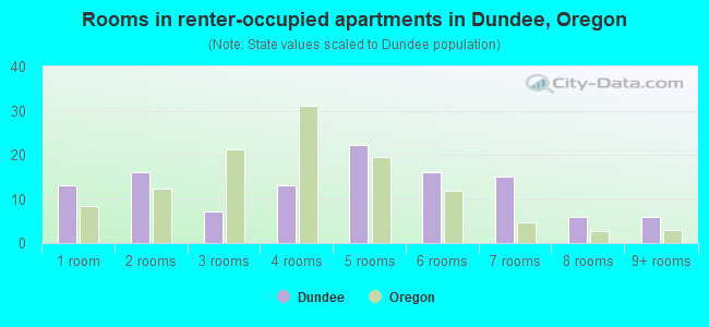 Rooms in renter-occupied apartments in Dundee, Oregon