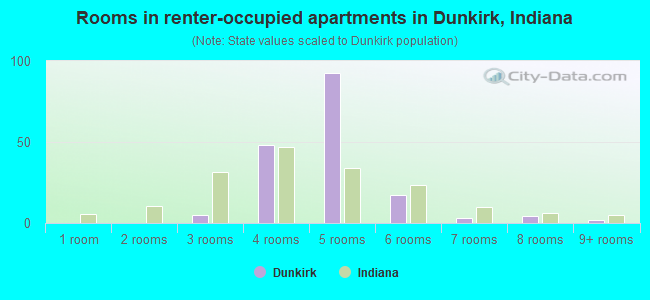 Rooms in renter-occupied apartments in Dunkirk, Indiana