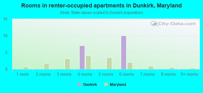 Rooms in renter-occupied apartments in Dunkirk, Maryland