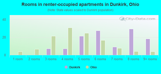Rooms in renter-occupied apartments in Dunkirk, Ohio