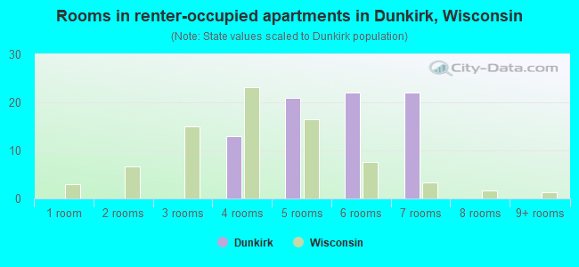 Rooms in renter-occupied apartments in Dunkirk, Wisconsin