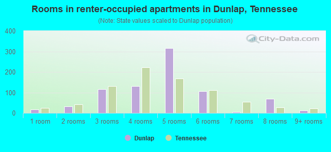 Rooms in renter-occupied apartments in Dunlap, Tennessee