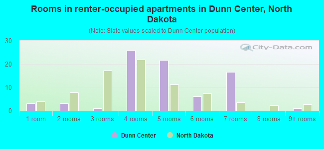 Rooms in renter-occupied apartments in Dunn Center, North Dakota