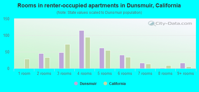 Rooms in renter-occupied apartments in Dunsmuir, California