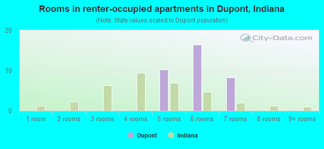 Rooms in renter-occupied apartments in Dupont, Indiana
