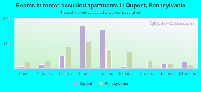 Rooms in renter-occupied apartments in Dupont, Pennsylvania