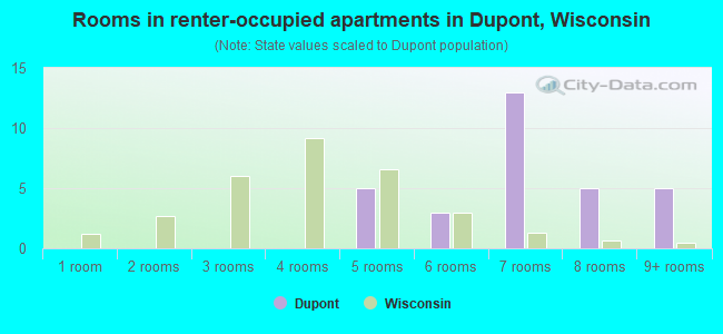 Rooms in renter-occupied apartments in Dupont, Wisconsin