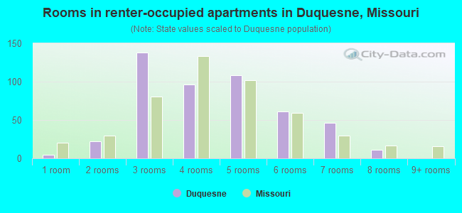 Rooms in renter-occupied apartments in Duquesne, Missouri