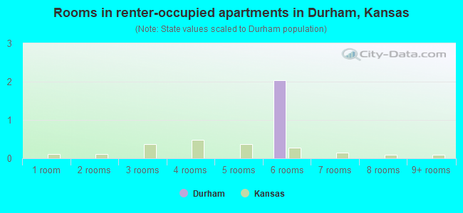 Rooms in renter-occupied apartments in Durham, Kansas