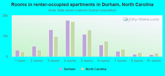 Rooms in renter-occupied apartments in Durham, North Carolina