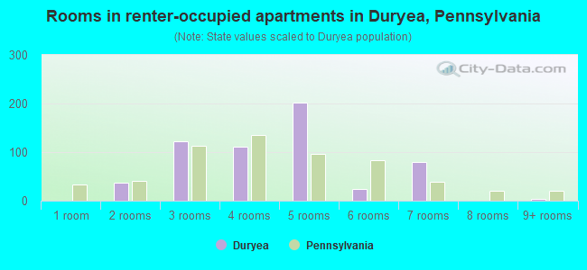 Rooms in renter-occupied apartments in Duryea, Pennsylvania