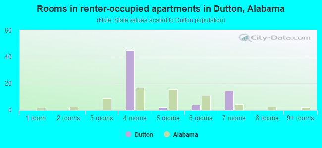 Rooms in renter-occupied apartments in Dutton, Alabama