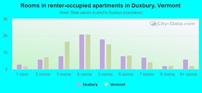 Rooms in renter-occupied apartments in Duxbury, Vermont