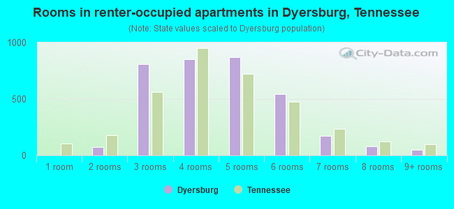 Rooms in renter-occupied apartments in Dyersburg, Tennessee