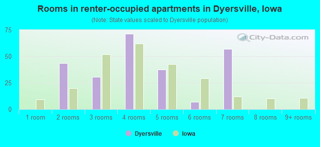 Rooms in renter-occupied apartments in Dyersville, Iowa