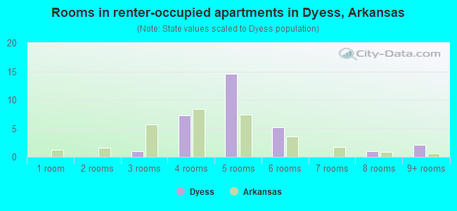 Rooms in renter-occupied apartments in Dyess, Arkansas