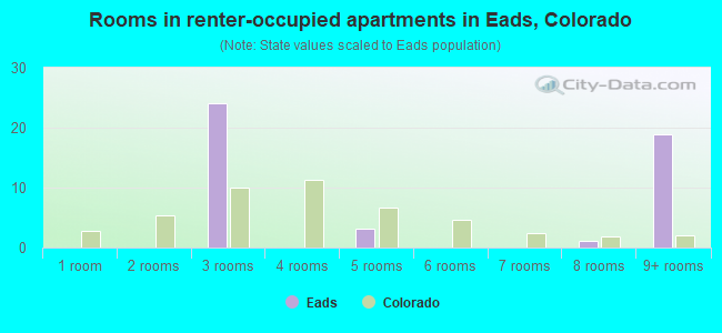 Rooms in renter-occupied apartments in Eads, Colorado