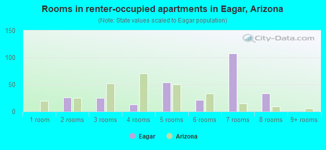 Rooms in renter-occupied apartments in Eagar, Arizona